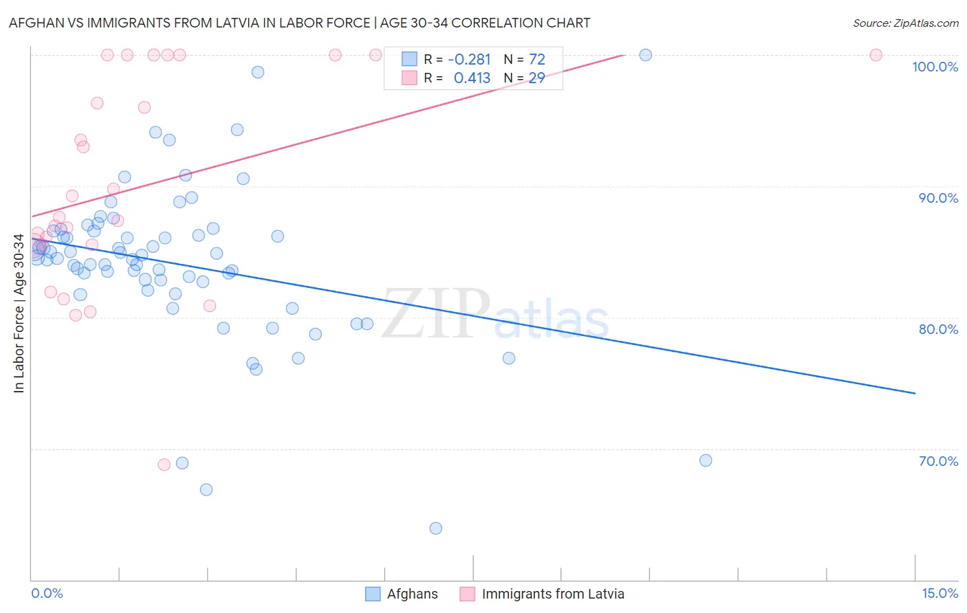 Afghan vs Immigrants from Latvia In Labor Force | Age 30-34