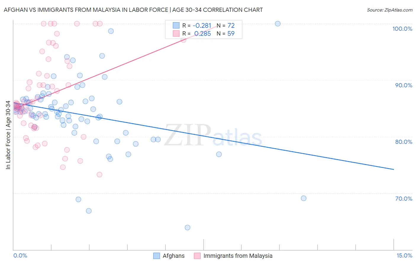Afghan vs Immigrants from Malaysia In Labor Force | Age 30-34