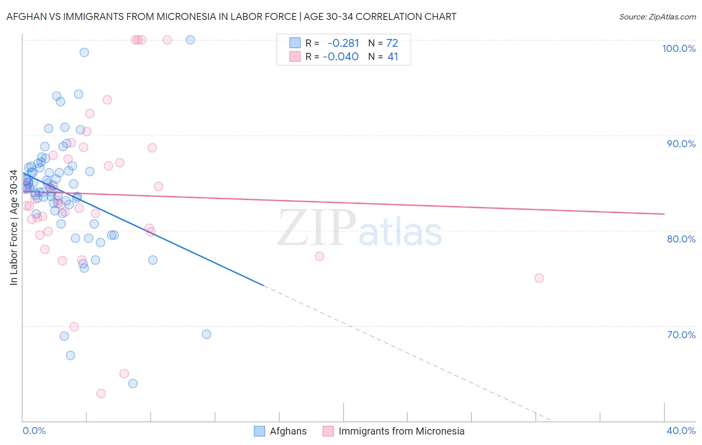 Afghan vs Immigrants from Micronesia In Labor Force | Age 30-34