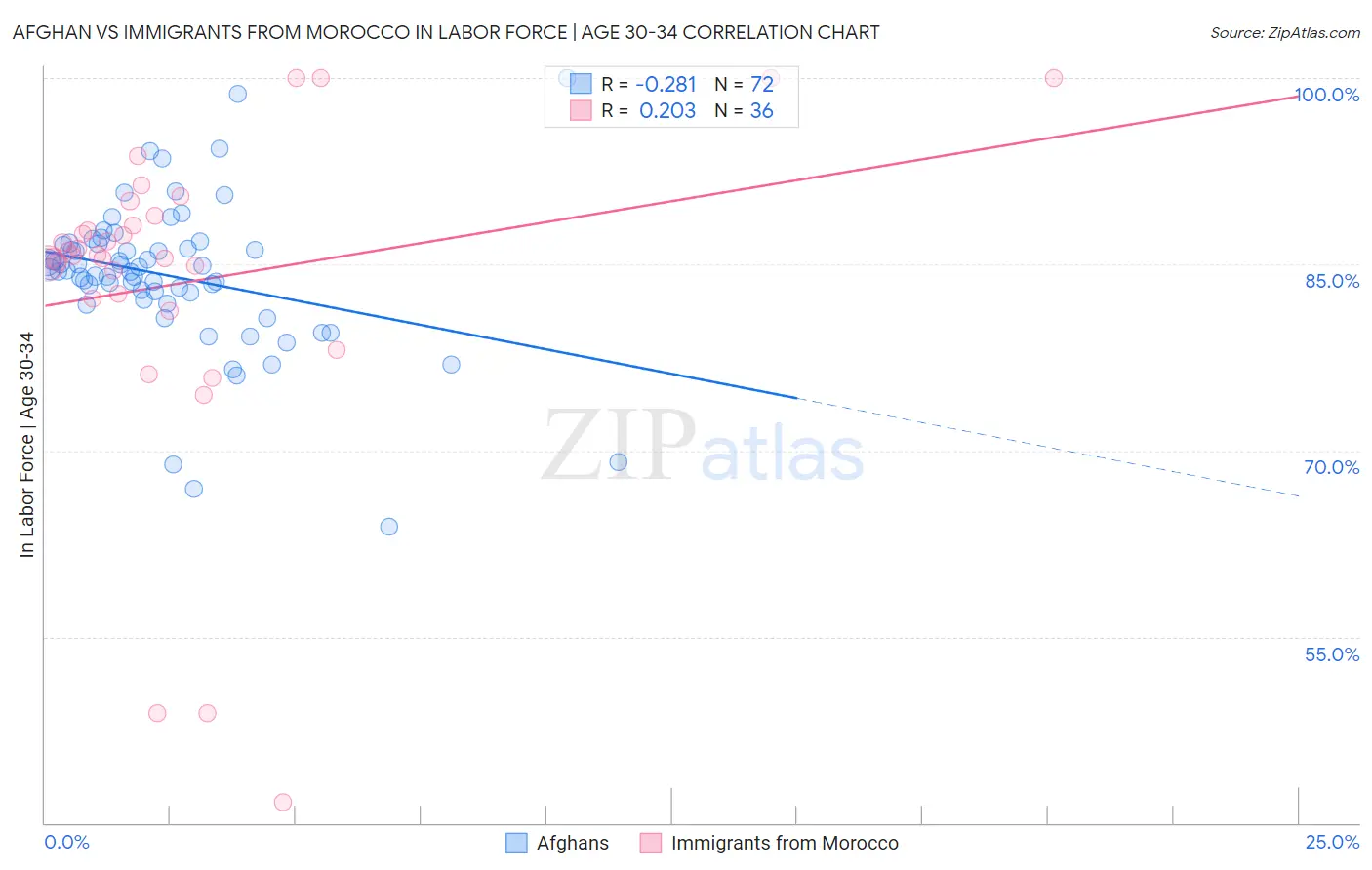 Afghan vs Immigrants from Morocco In Labor Force | Age 30-34