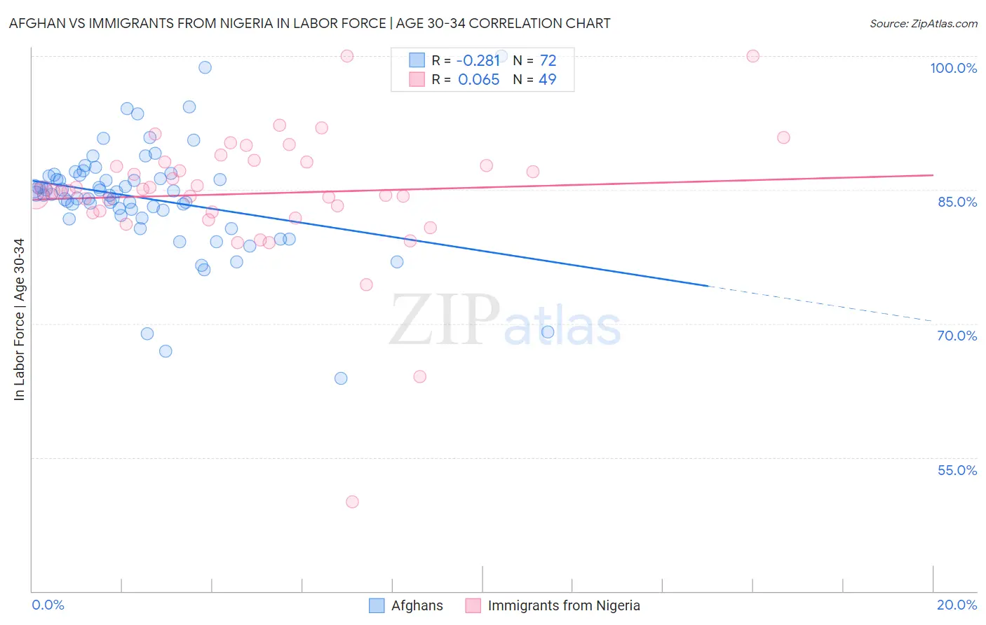 Afghan vs Immigrants from Nigeria In Labor Force | Age 30-34
