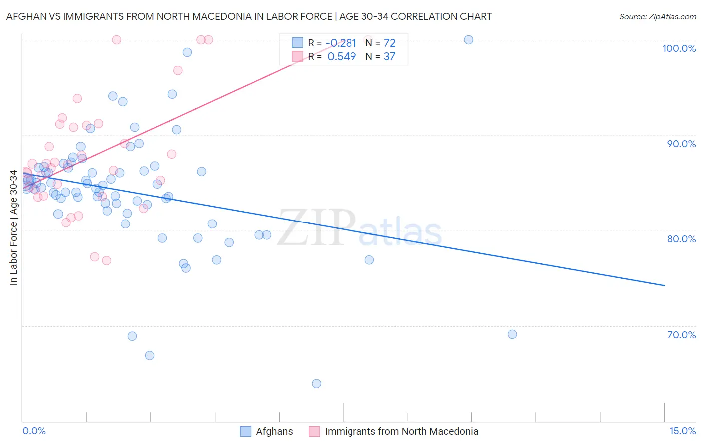 Afghan vs Immigrants from North Macedonia In Labor Force | Age 30-34