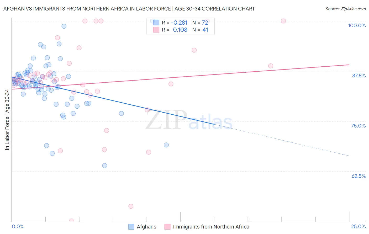 Afghan vs Immigrants from Northern Africa In Labor Force | Age 30-34