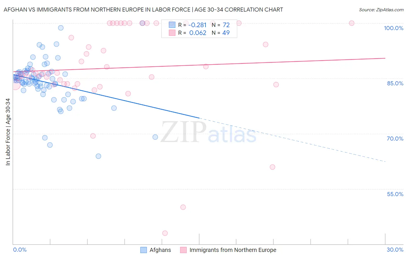 Afghan vs Immigrants from Northern Europe In Labor Force | Age 30-34