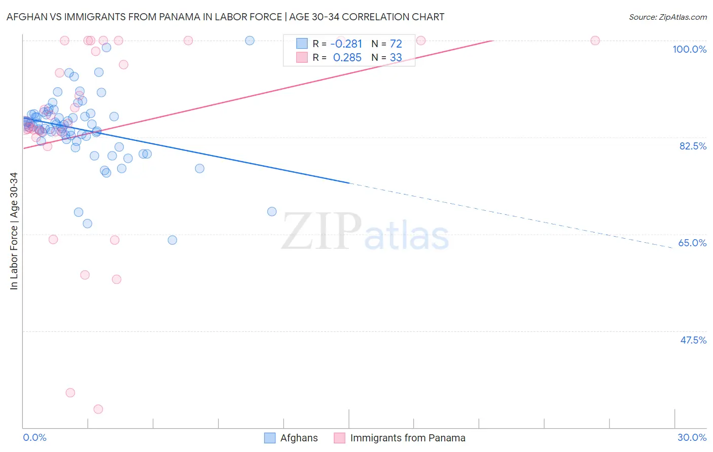 Afghan vs Immigrants from Panama In Labor Force | Age 30-34