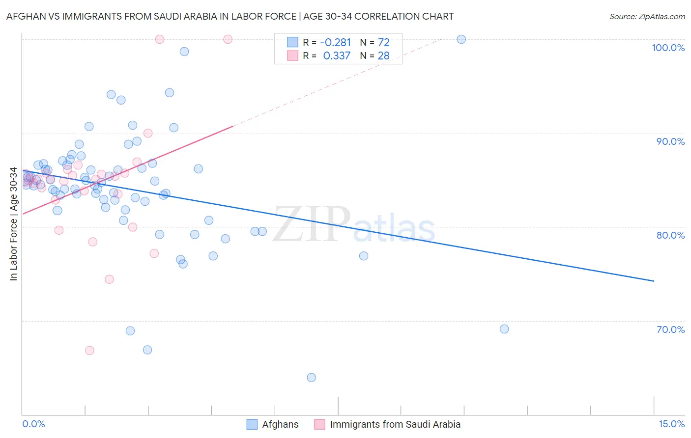 Afghan vs Immigrants from Saudi Arabia In Labor Force | Age 30-34