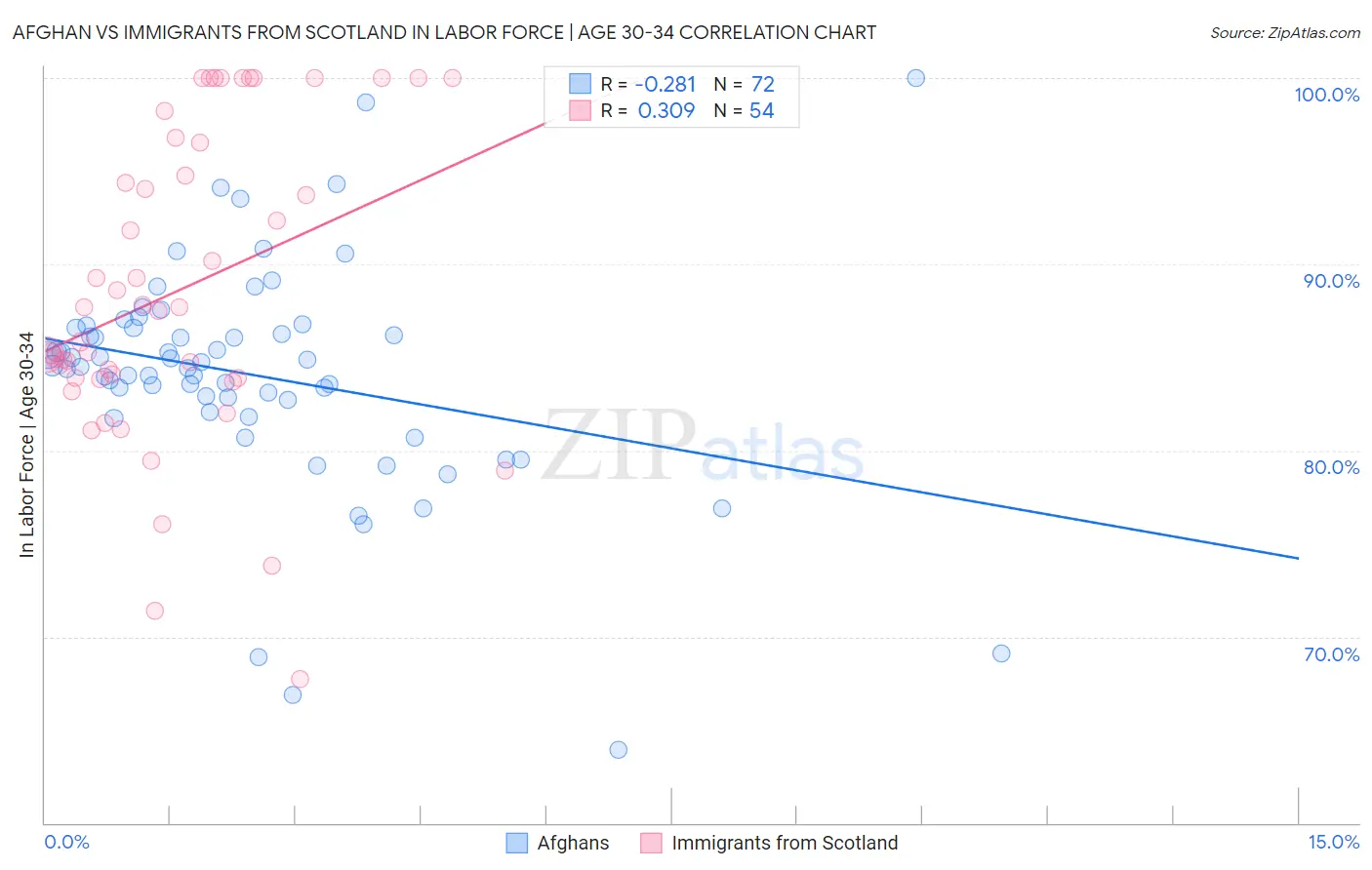Afghan vs Immigrants from Scotland In Labor Force | Age 30-34