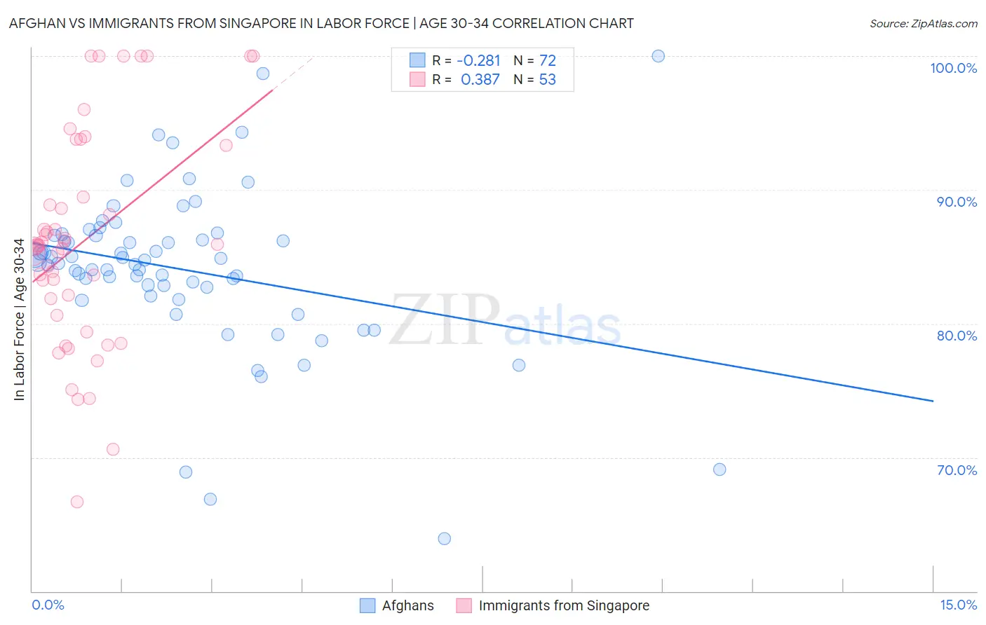 Afghan vs Immigrants from Singapore In Labor Force | Age 30-34