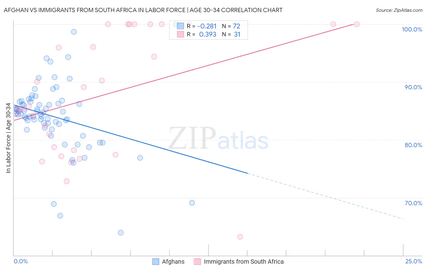 Afghan vs Immigrants from South Africa In Labor Force | Age 30-34