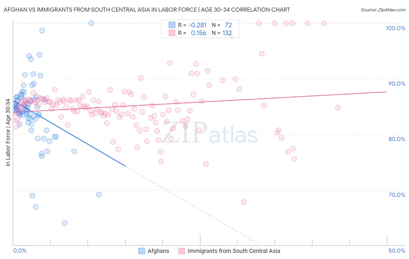 Afghan vs Immigrants from South Central Asia In Labor Force | Age 30-34
