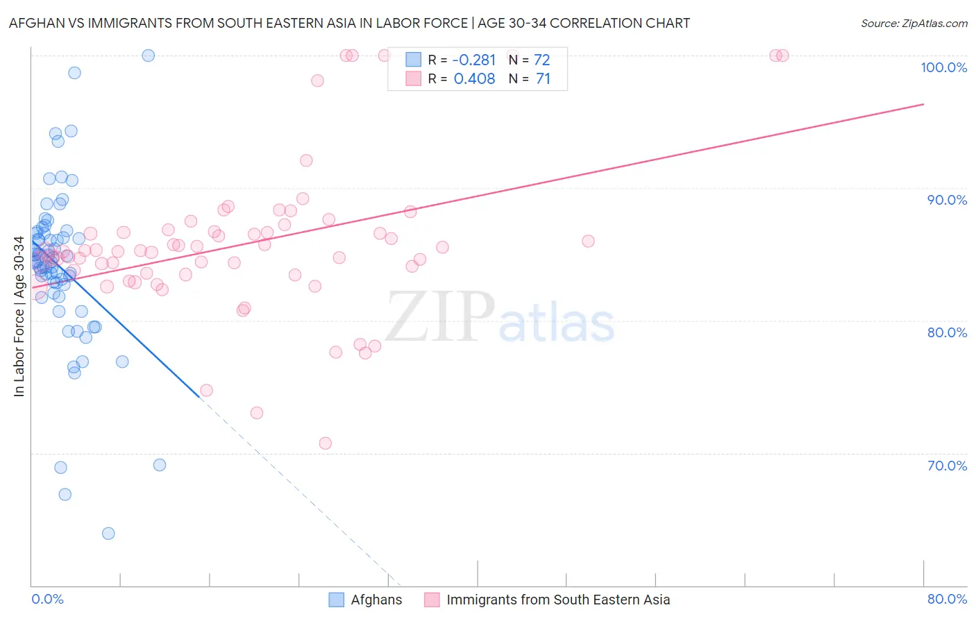 Afghan vs Immigrants from South Eastern Asia In Labor Force | Age 30-34