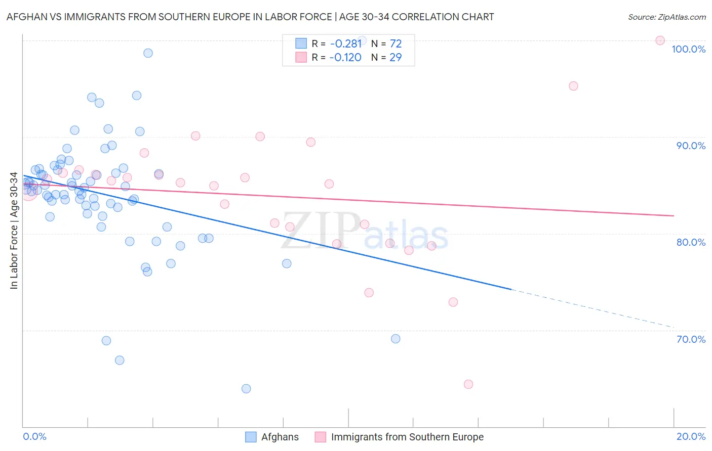 Afghan vs Immigrants from Southern Europe In Labor Force | Age 30-34