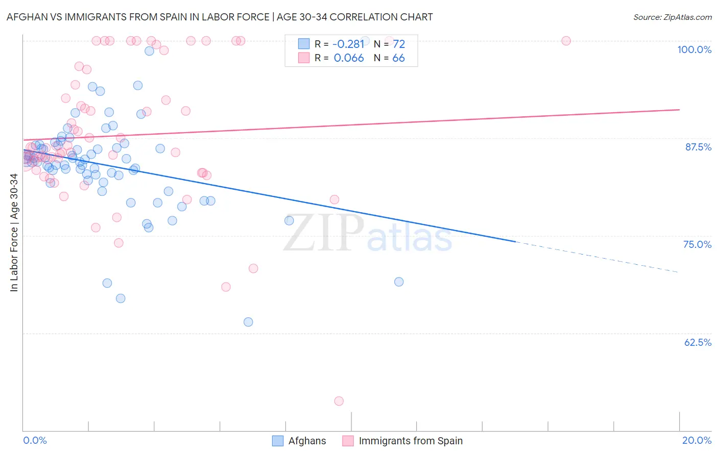 Afghan vs Immigrants from Spain In Labor Force | Age 30-34