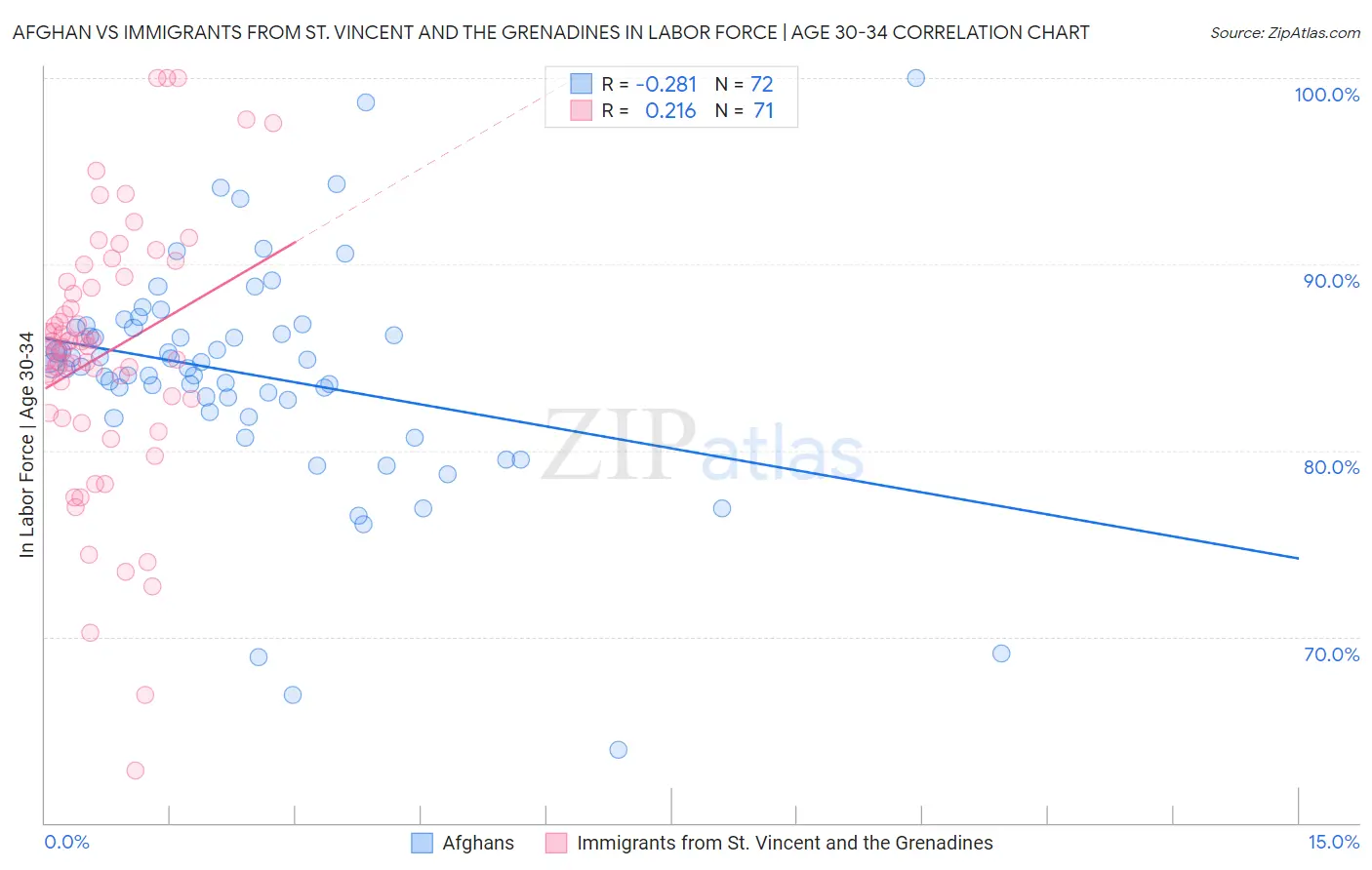 Afghan vs Immigrants from St. Vincent and the Grenadines In Labor Force | Age 30-34