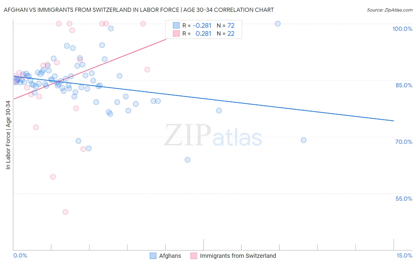 Afghan vs Immigrants from Switzerland In Labor Force | Age 30-34