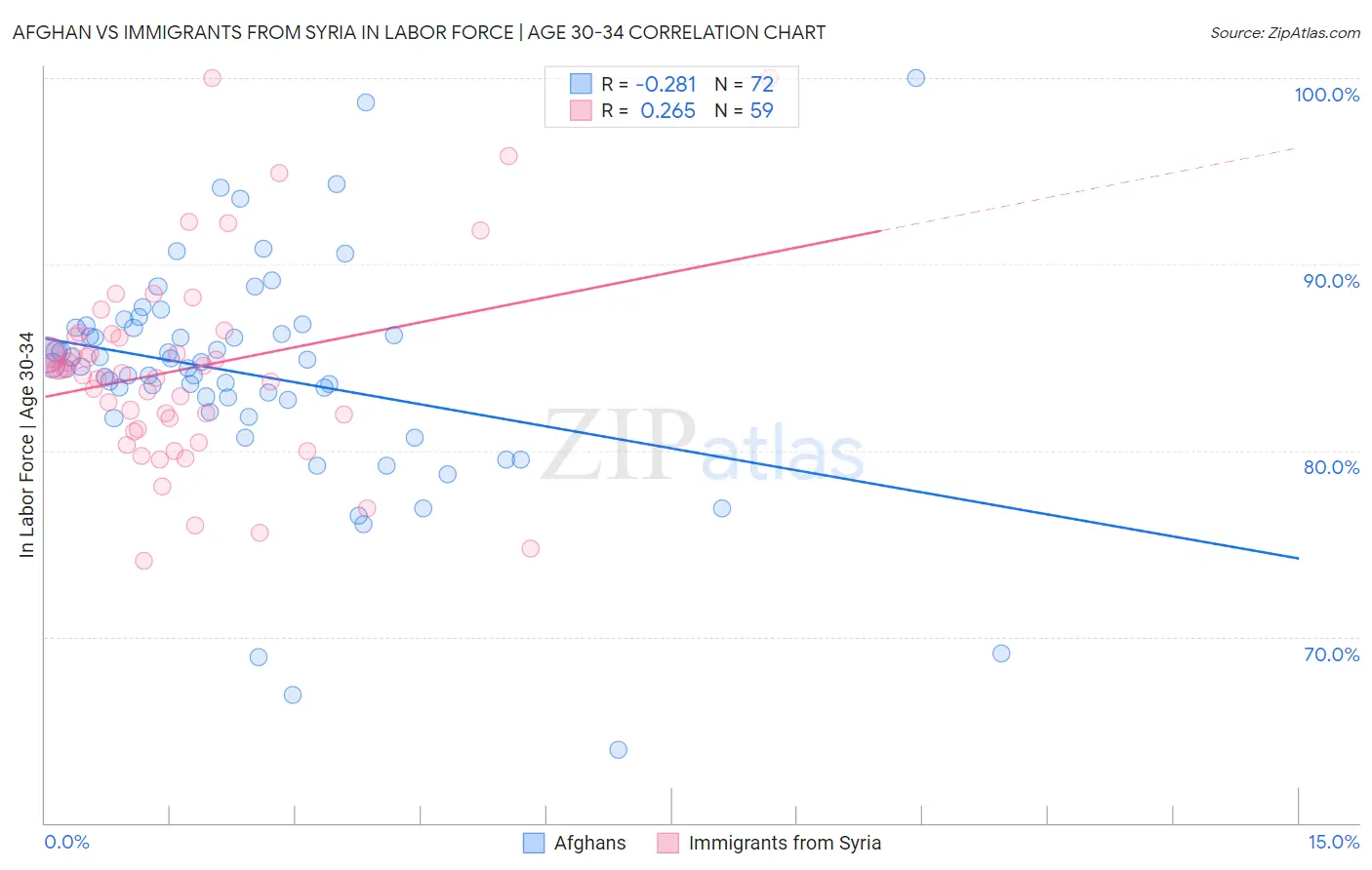 Afghan vs Immigrants from Syria In Labor Force | Age 30-34