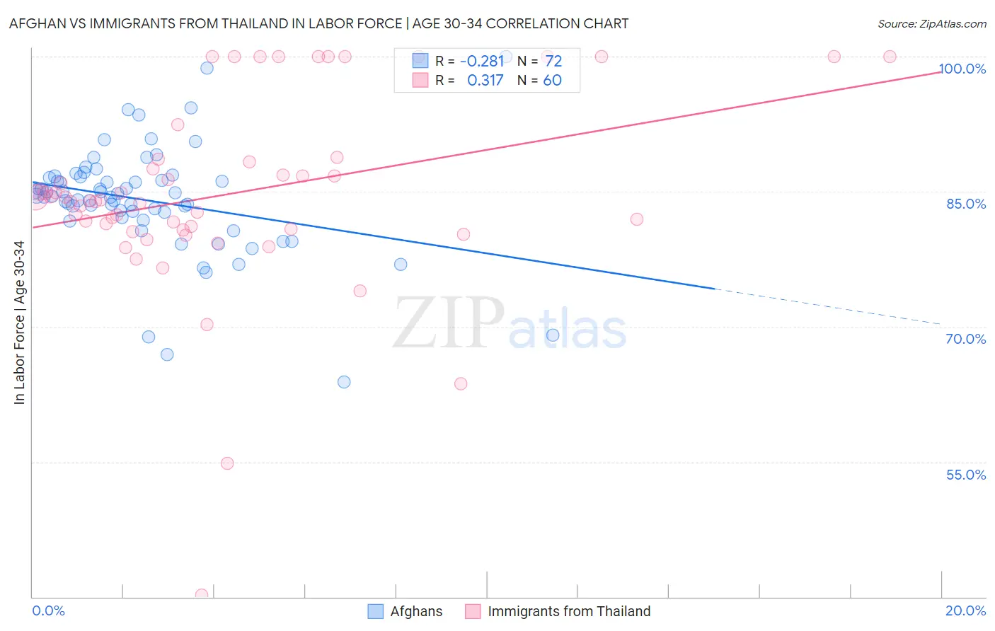 Afghan vs Immigrants from Thailand In Labor Force | Age 30-34