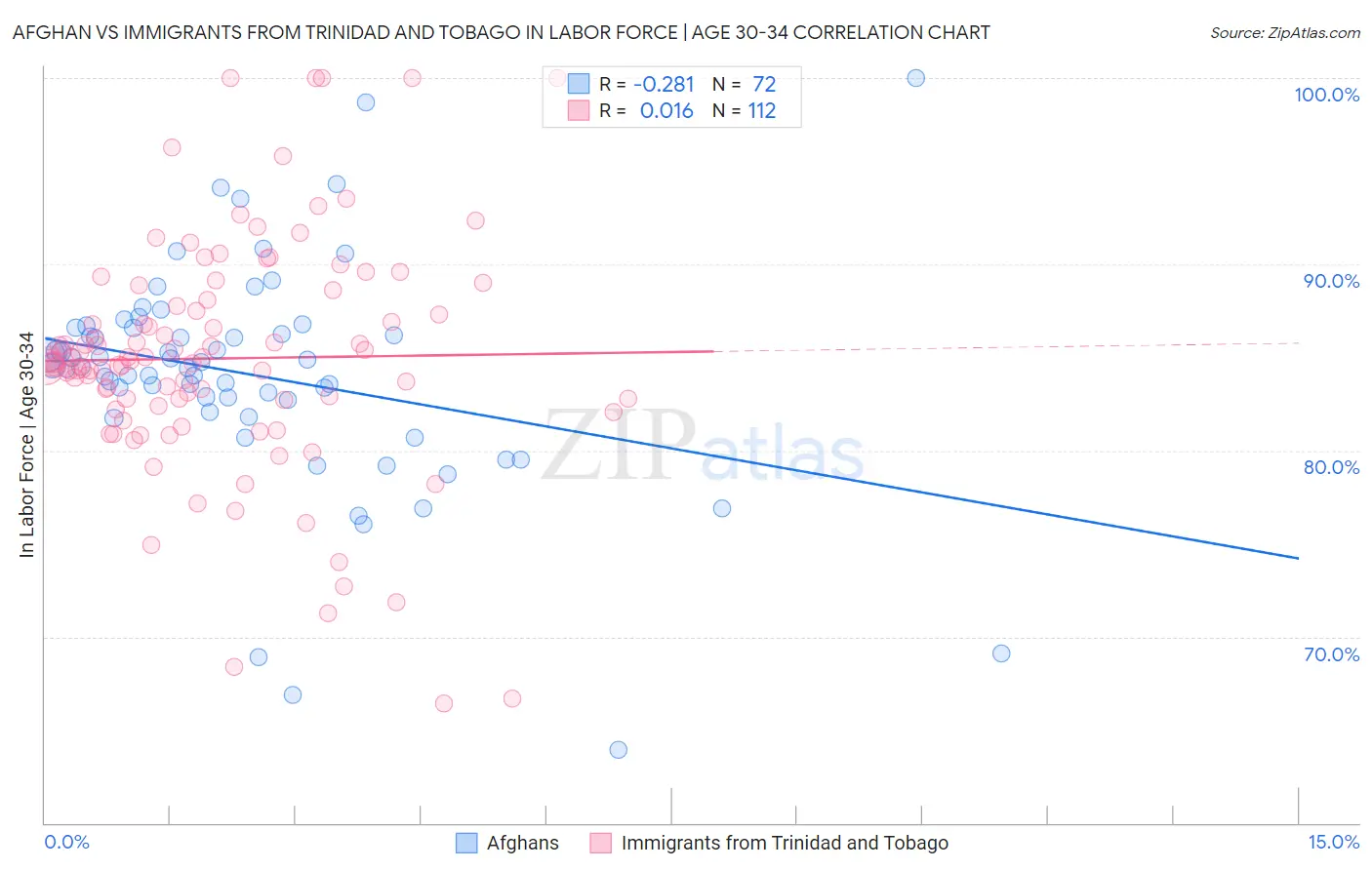 Afghan vs Immigrants from Trinidad and Tobago In Labor Force | Age 30-34