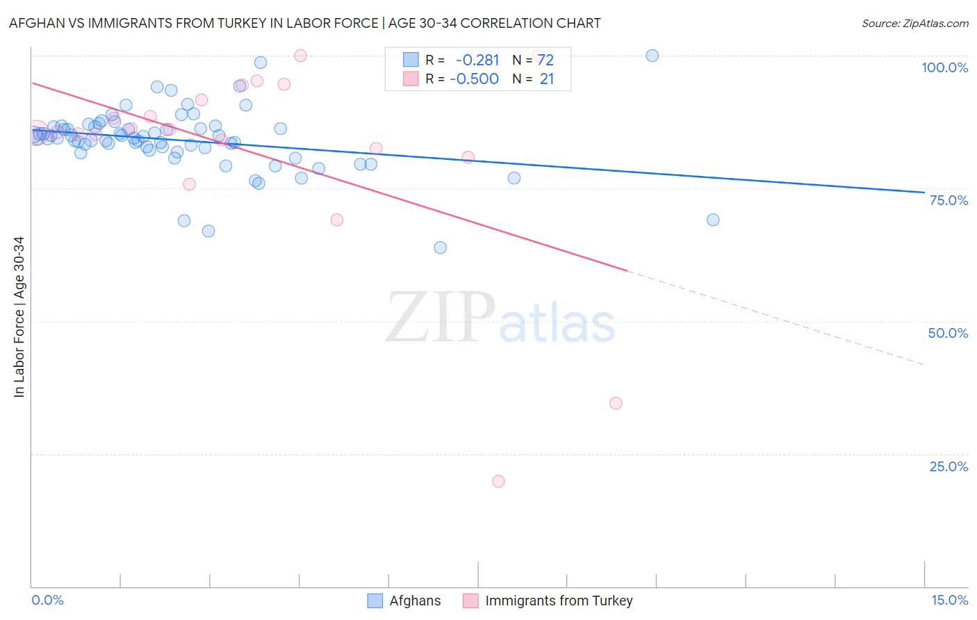 Afghan vs Immigrants from Turkey In Labor Force | Age 30-34