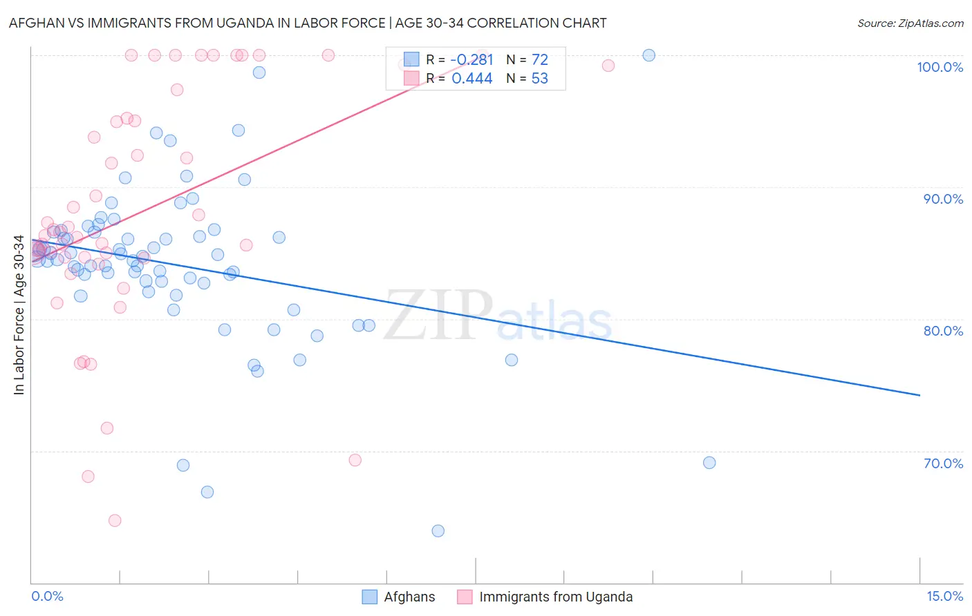 Afghan vs Immigrants from Uganda In Labor Force | Age 30-34