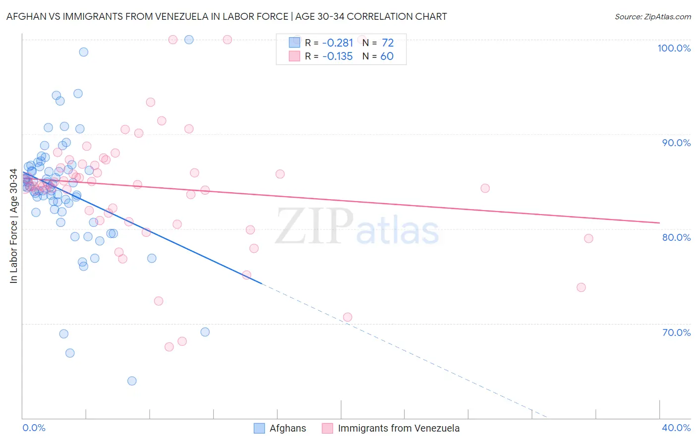 Afghan vs Immigrants from Venezuela In Labor Force | Age 30-34