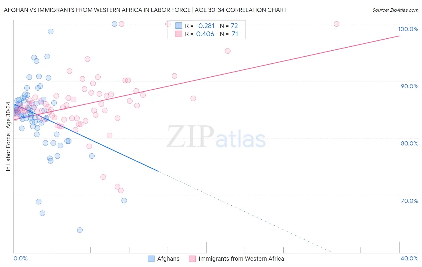 Afghan vs Immigrants from Western Africa In Labor Force | Age 30-34