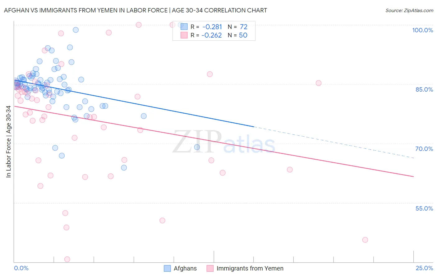 Afghan vs Immigrants from Yemen In Labor Force | Age 30-34