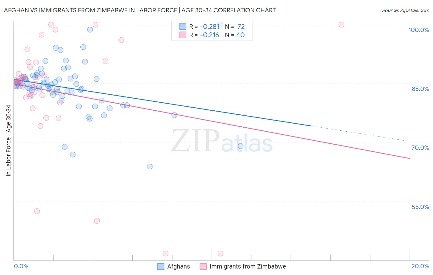 Afghan vs Immigrants from Zimbabwe In Labor Force | Age 30-34