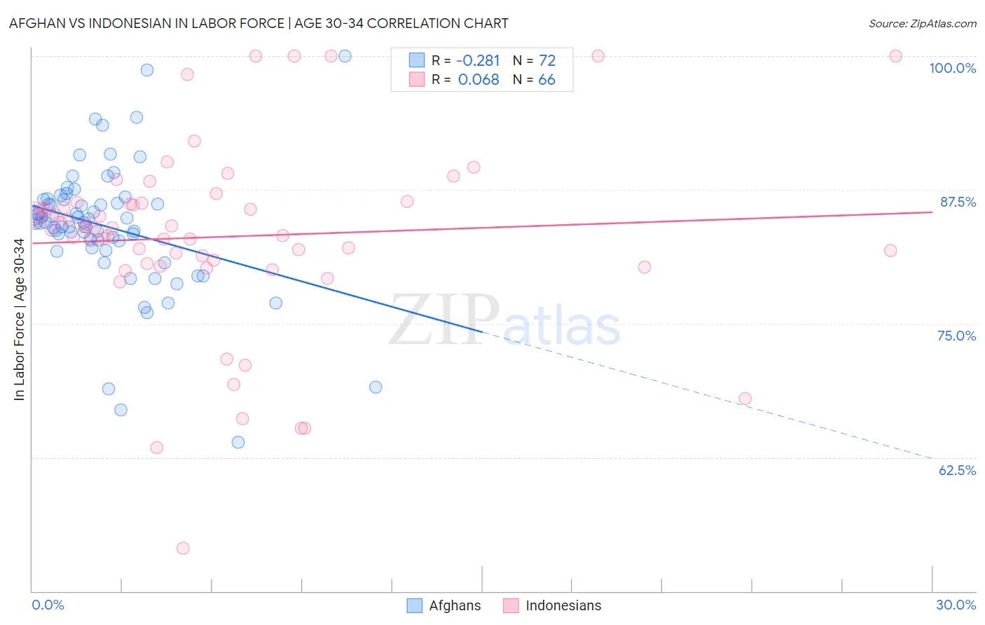 Afghan vs Indonesian In Labor Force | Age 30-34
