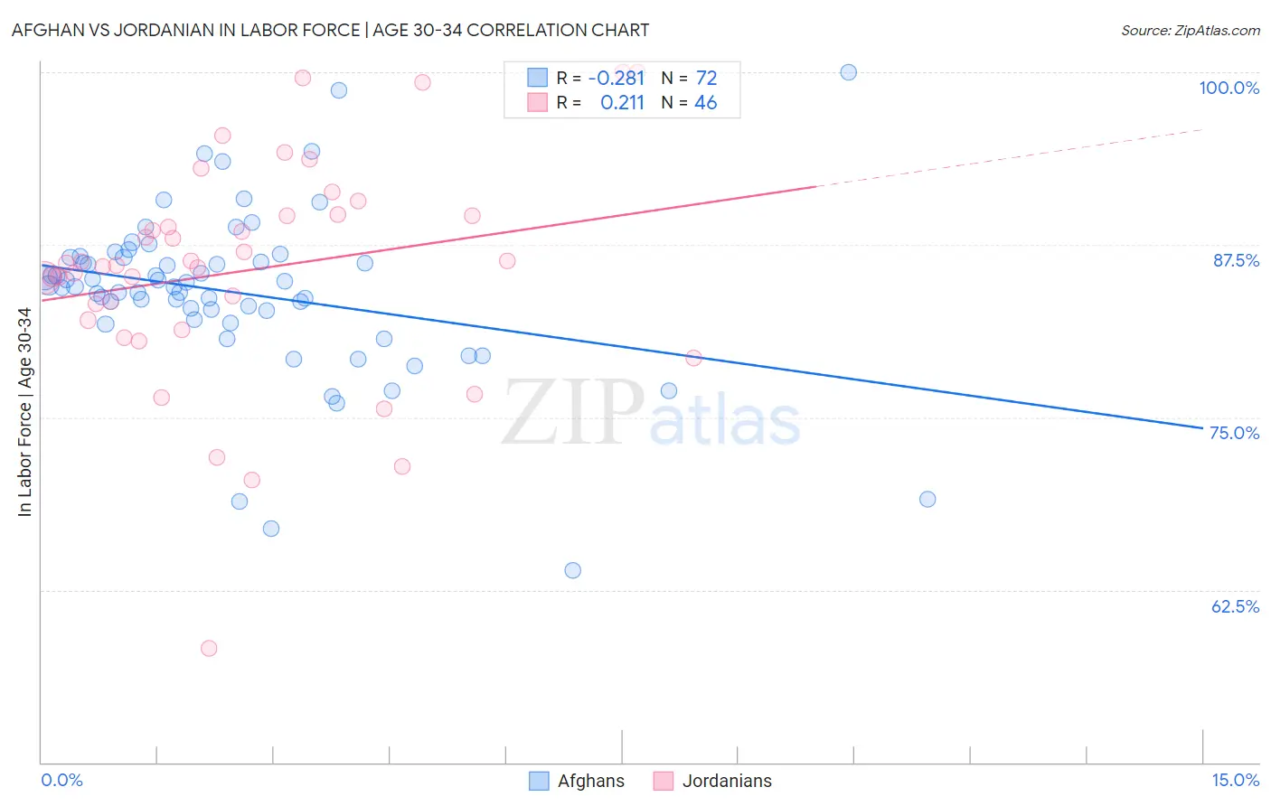 Afghan vs Jordanian In Labor Force | Age 30-34