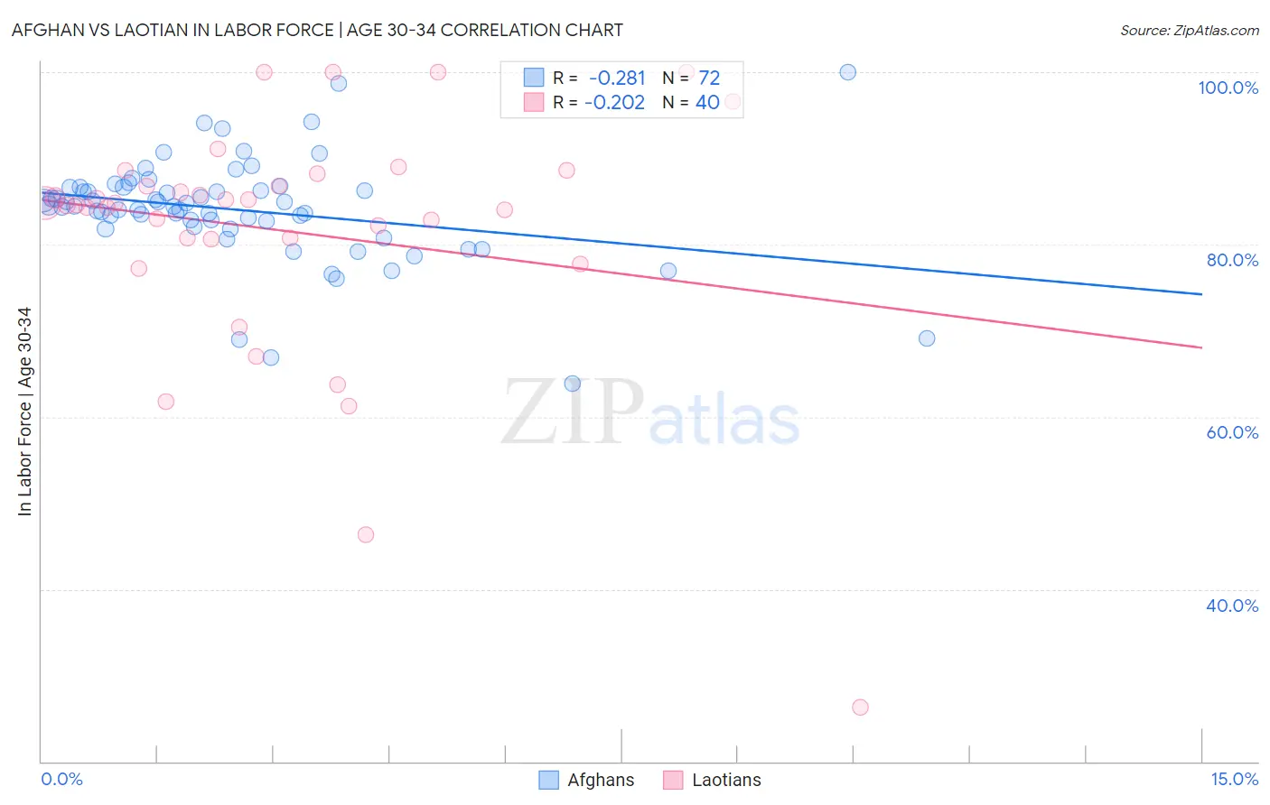 Afghan vs Laotian In Labor Force | Age 30-34