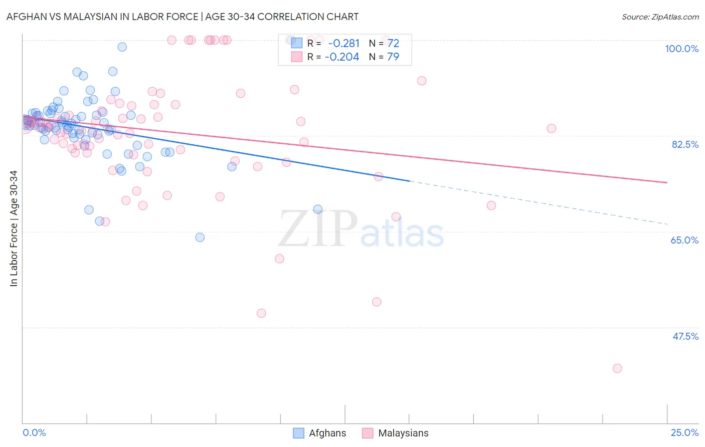 Afghan vs Malaysian In Labor Force | Age 30-34