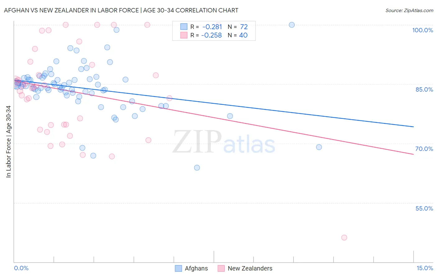 Afghan vs New Zealander In Labor Force | Age 30-34