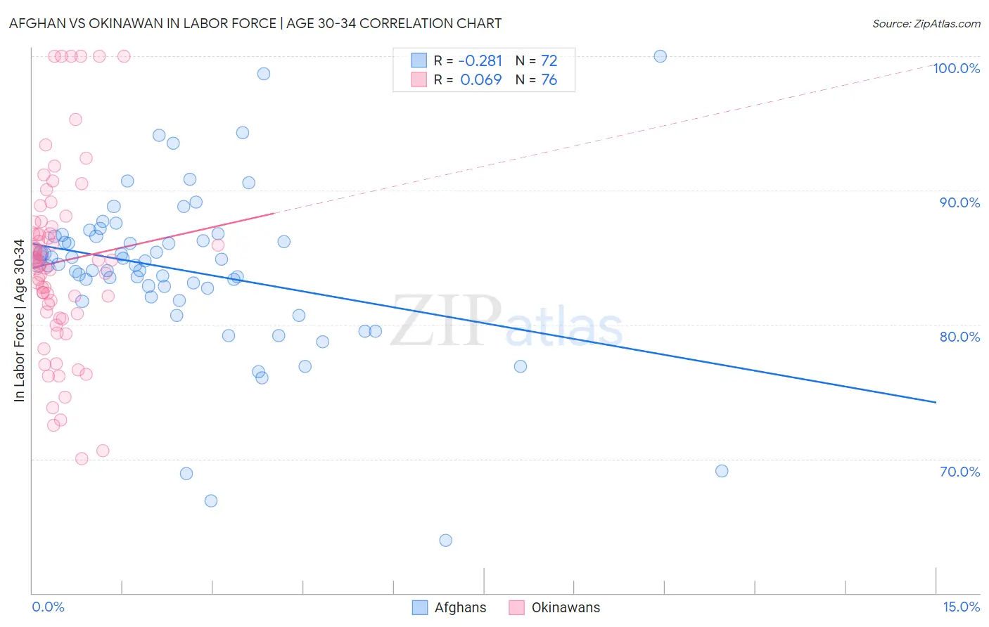 Afghan vs Okinawan In Labor Force | Age 30-34