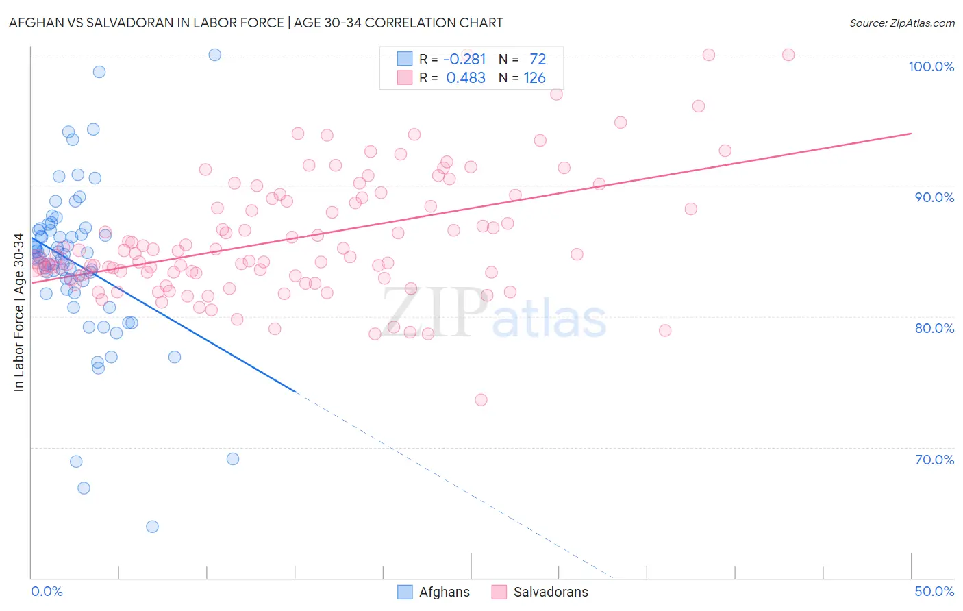 Afghan vs Salvadoran In Labor Force | Age 30-34