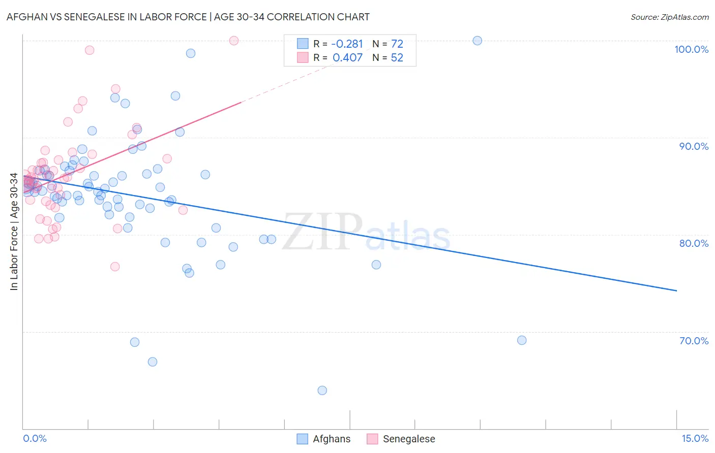 Afghan vs Senegalese In Labor Force | Age 30-34