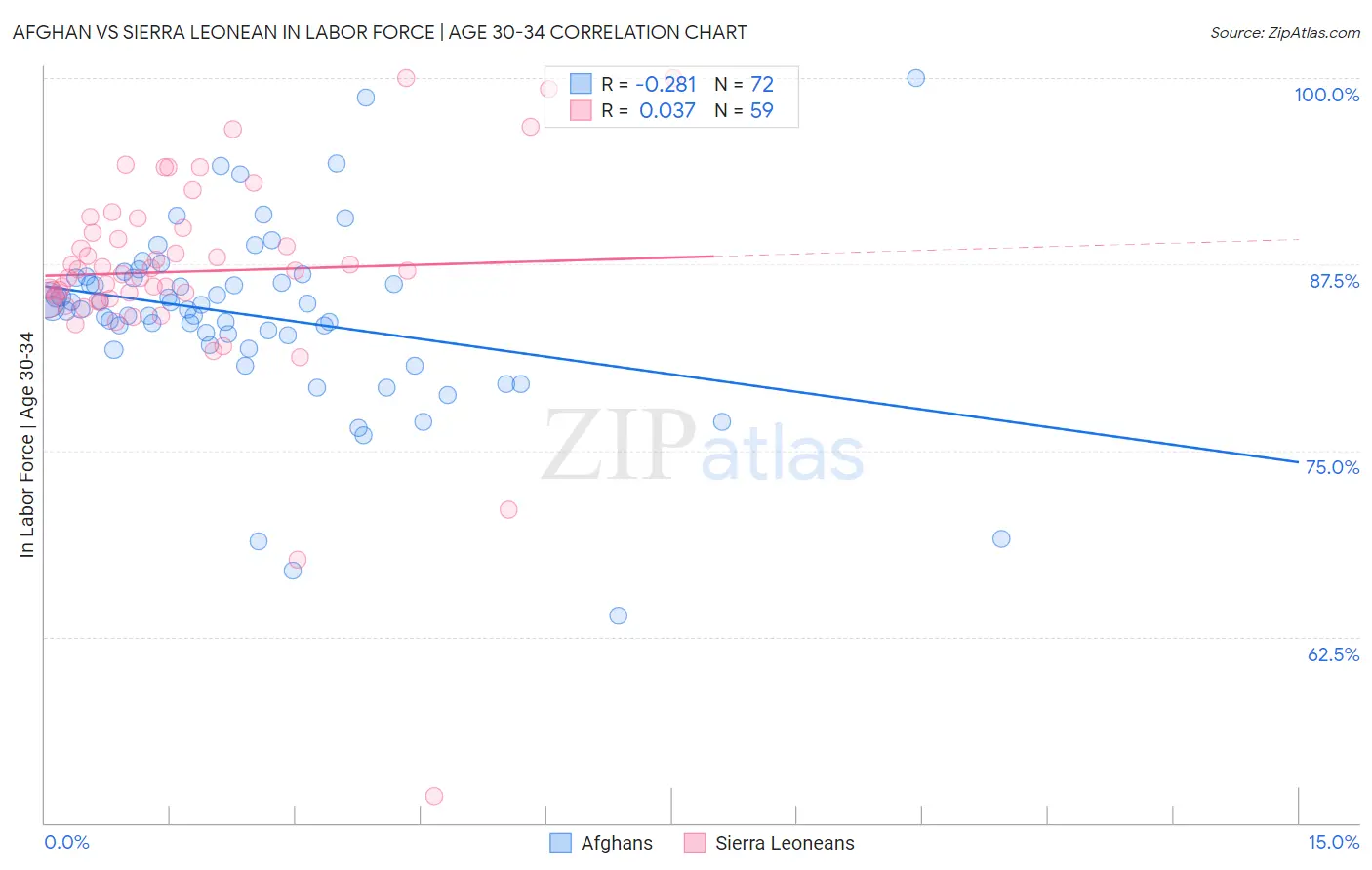 Afghan vs Sierra Leonean In Labor Force | Age 30-34