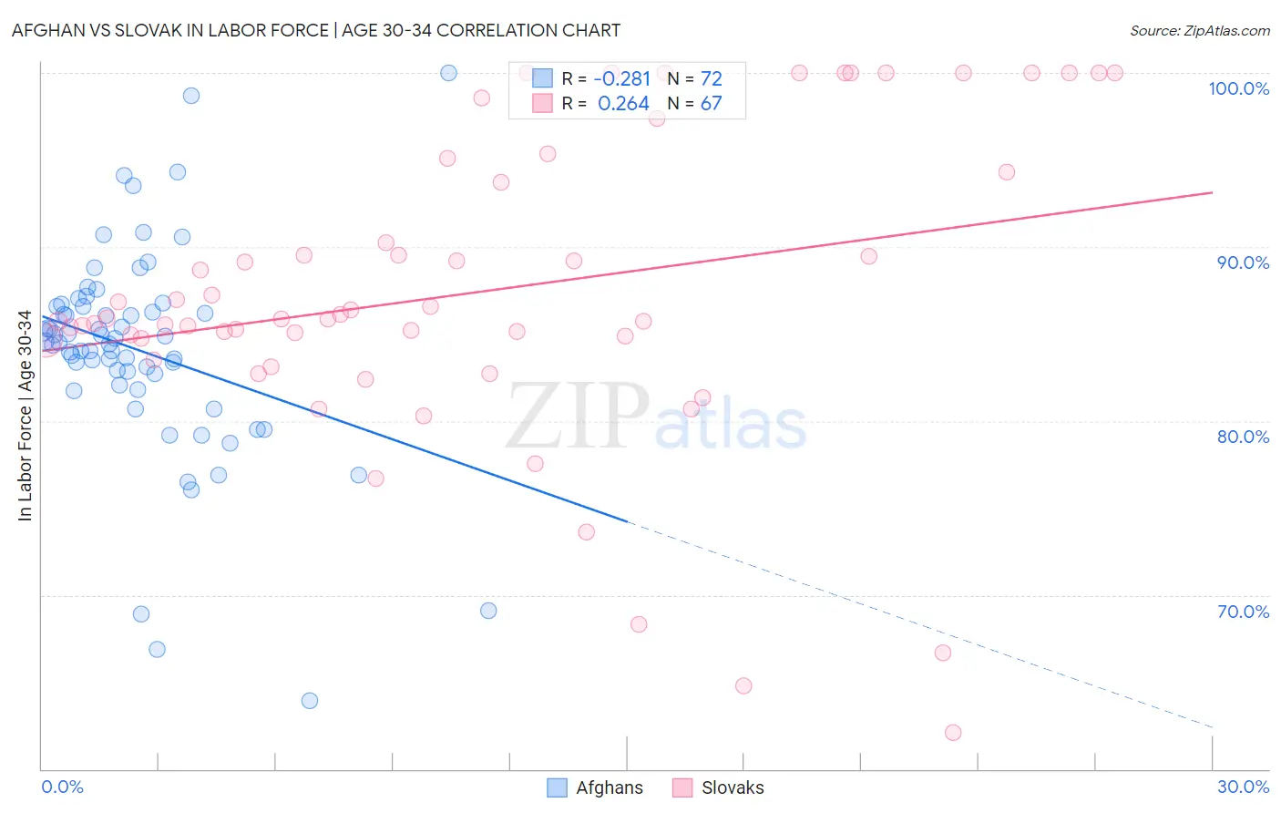 Afghan vs Slovak In Labor Force | Age 30-34