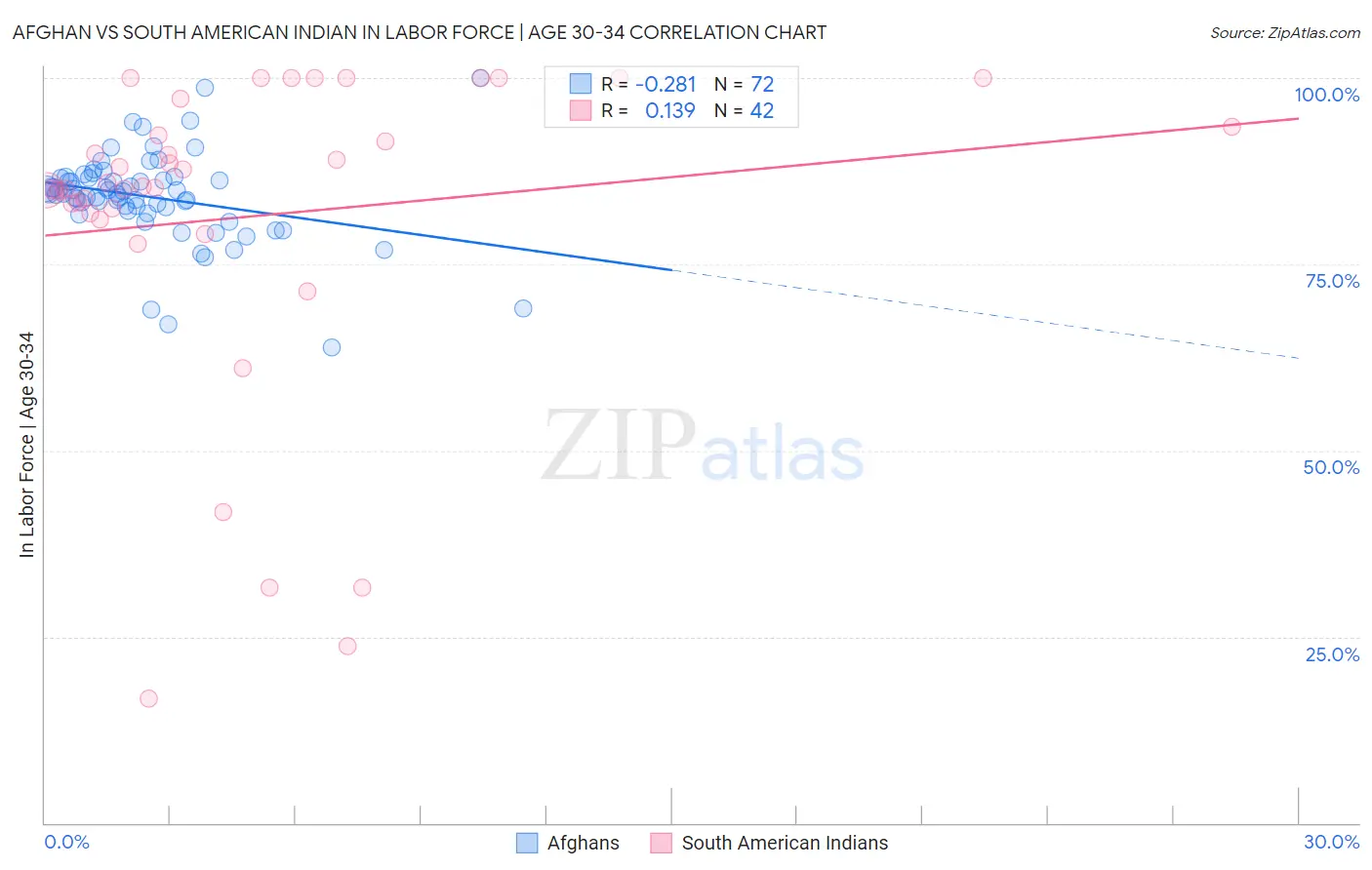 Afghan vs South American Indian In Labor Force | Age 30-34