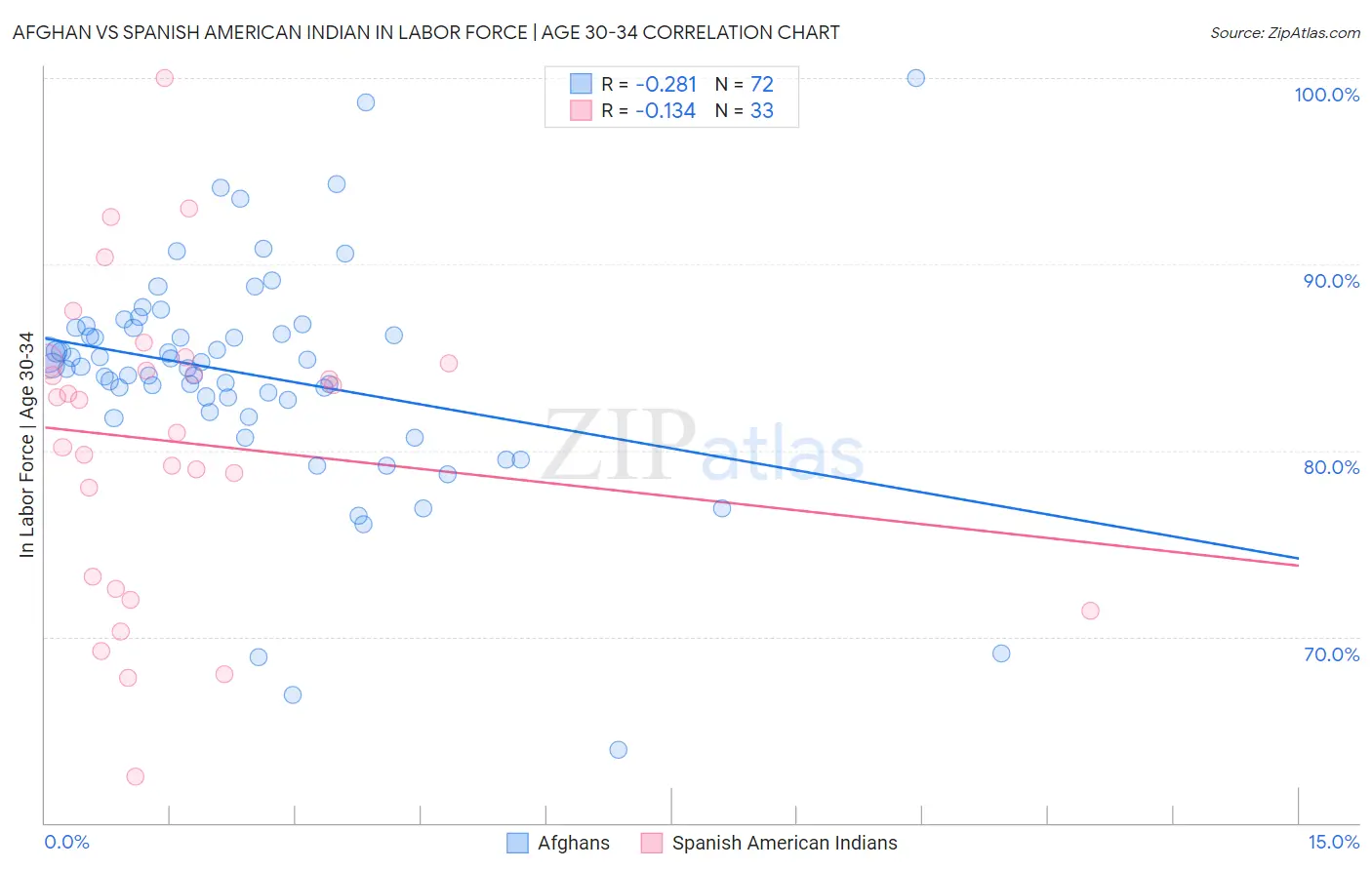 Afghan vs Spanish American Indian In Labor Force | Age 30-34