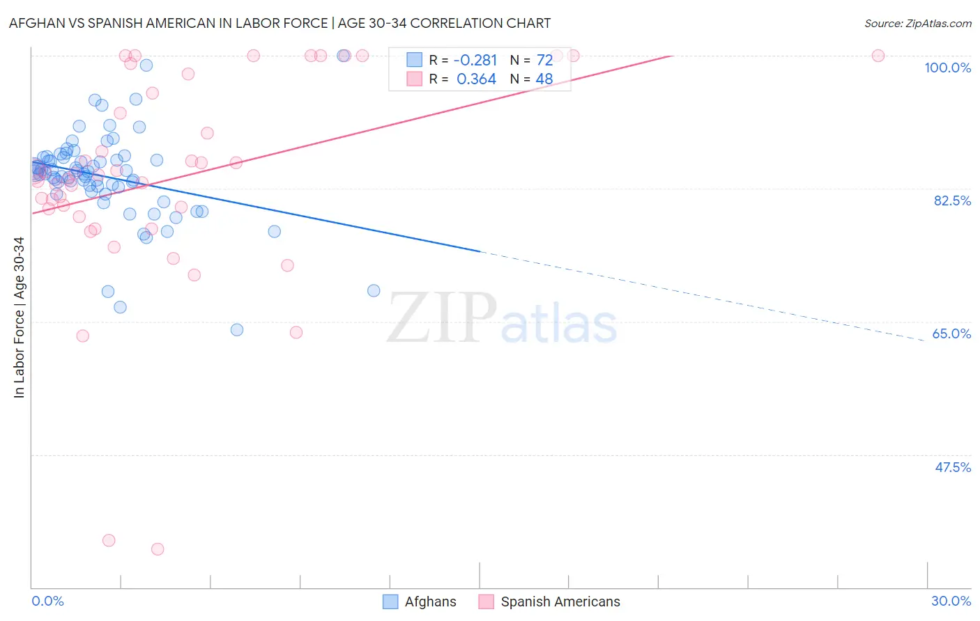 Afghan vs Spanish American In Labor Force | Age 30-34