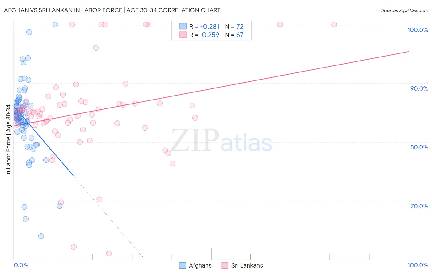 Afghan vs Sri Lankan In Labor Force | Age 30-34