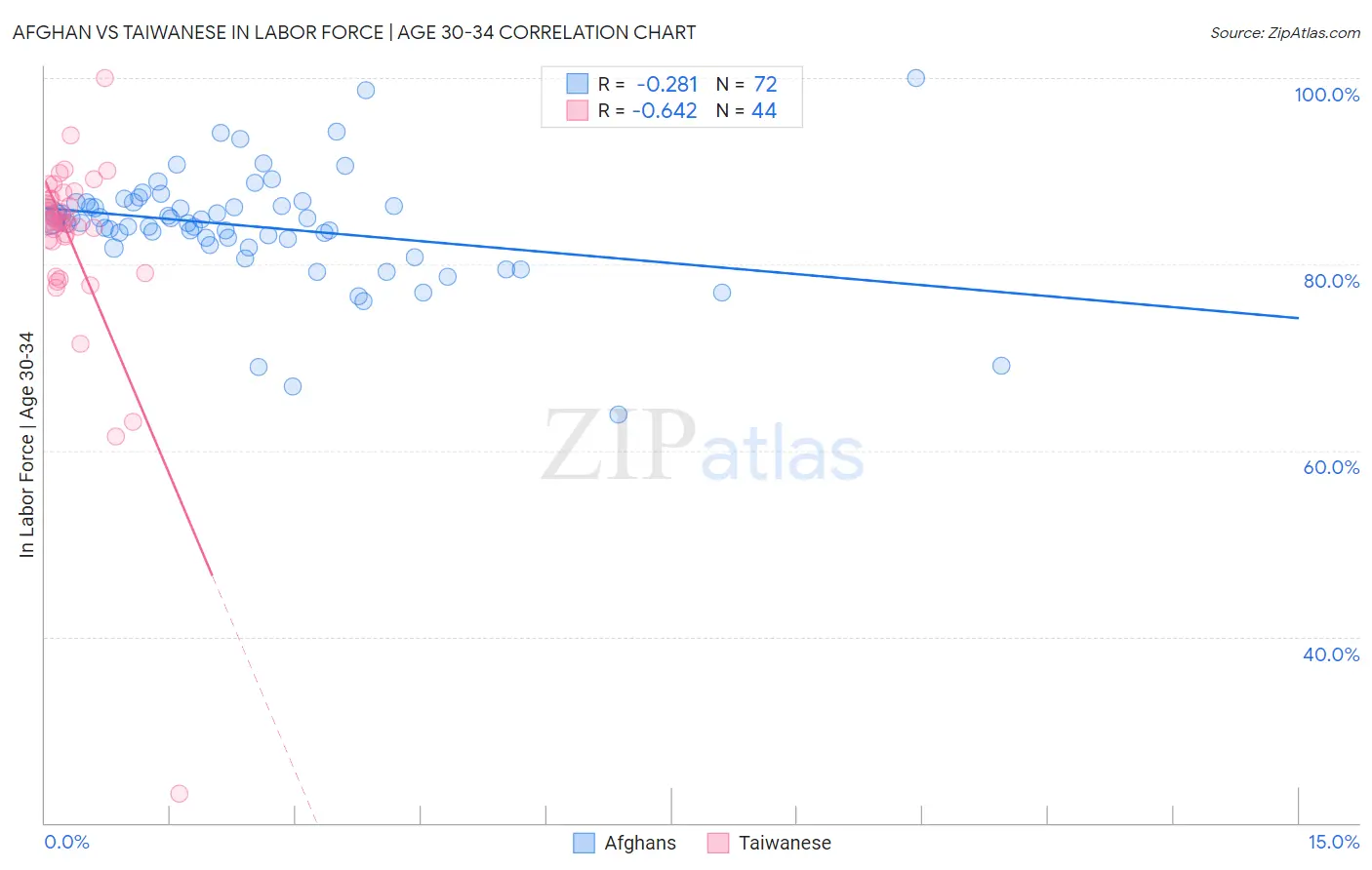 Afghan vs Taiwanese In Labor Force | Age 30-34