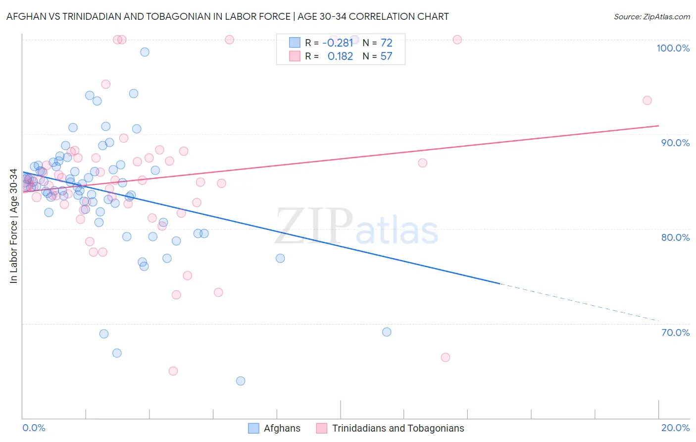 Afghan vs Trinidadian and Tobagonian In Labor Force | Age 30-34