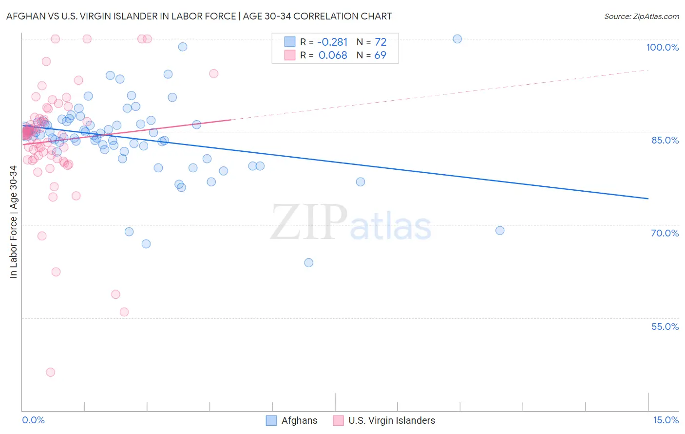 Afghan vs U.S. Virgin Islander In Labor Force | Age 30-34