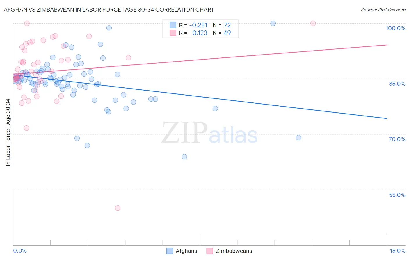 Afghan vs Zimbabwean In Labor Force | Age 30-34