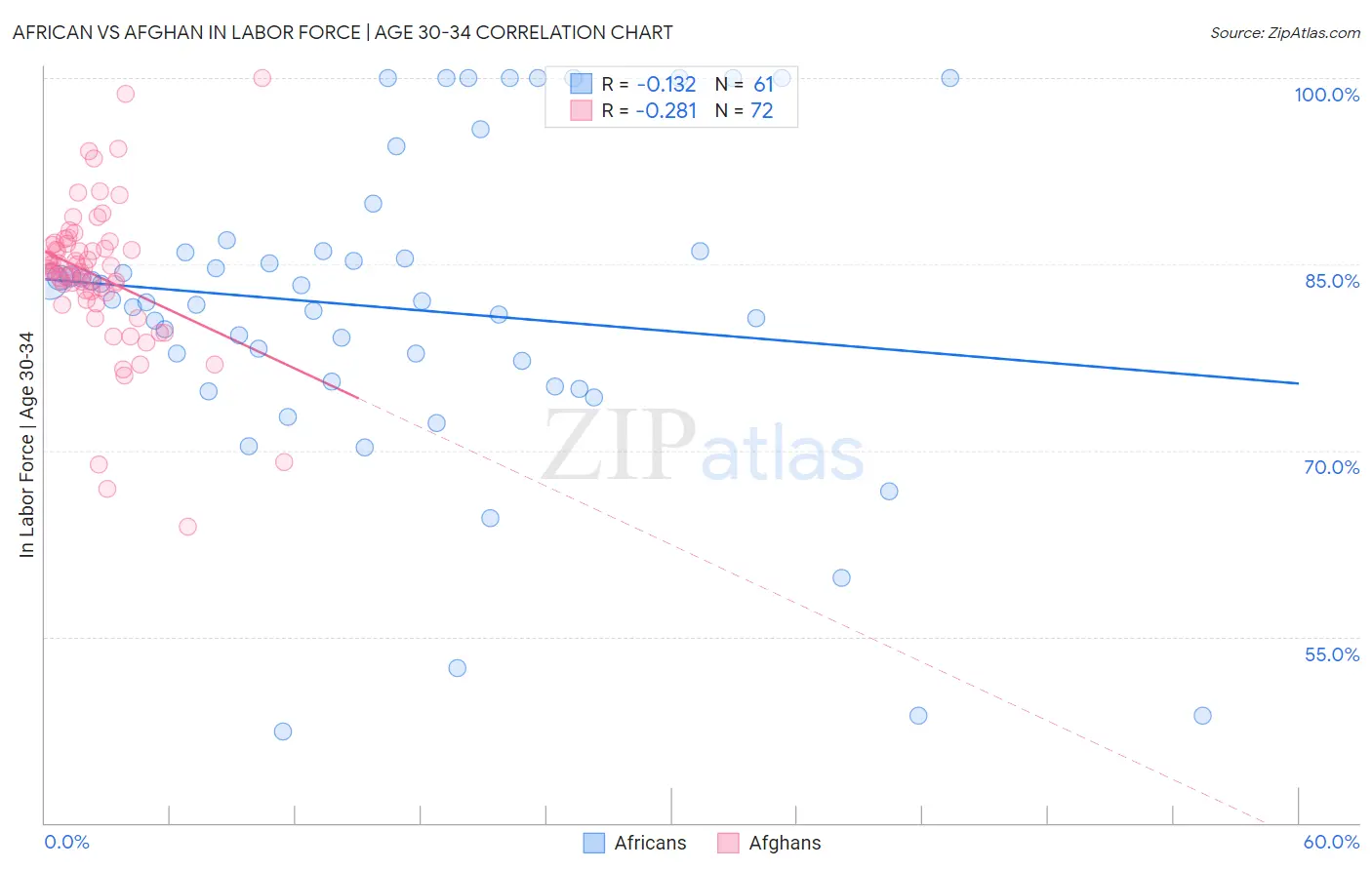 African vs Afghan In Labor Force | Age 30-34