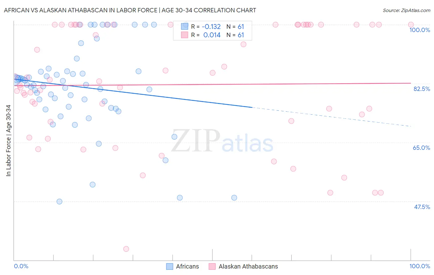 African vs Alaskan Athabascan In Labor Force | Age 30-34