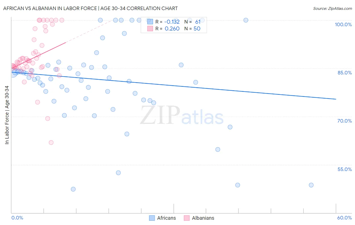 African vs Albanian In Labor Force | Age 30-34