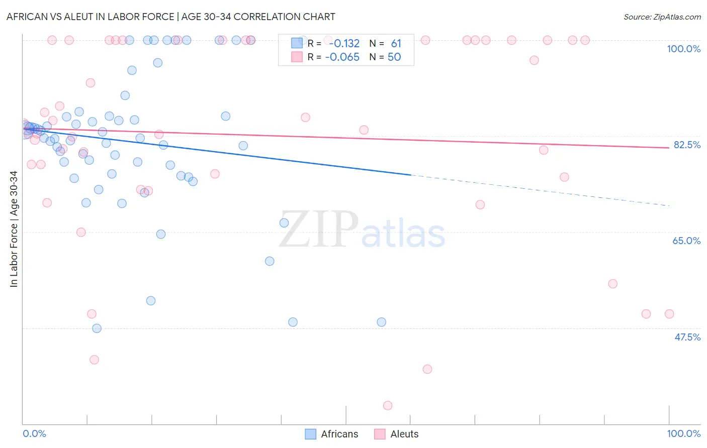African vs Aleut In Labor Force | Age 30-34